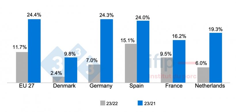 Evolution of the consumer price index in Europe from 2022 to 2023&nbsp;and from 2021 to 2023. Source: Ifip with Eurostat data.
